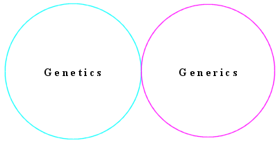 Genetics Generics - Prebiotics & Probiotics, Vitamins & Supplements